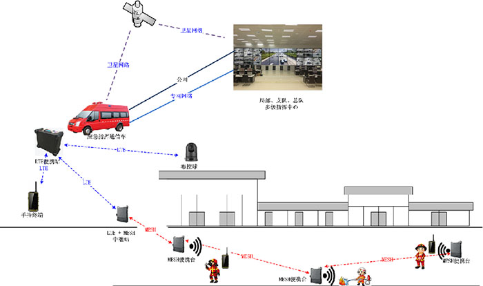 便携式自组网临时通信网络解决洪涝灾害通信难题！