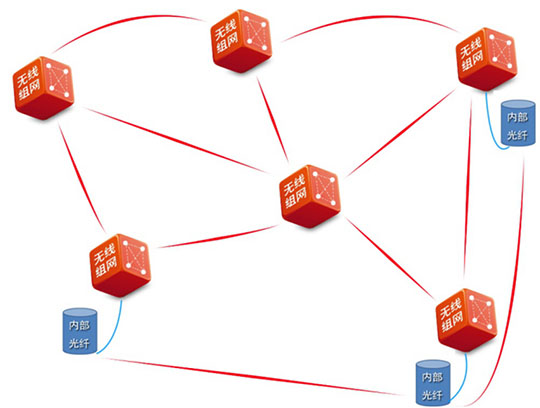 MESH无线自组网能满足矿井通信需求吗？