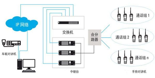 机场可视化调度融合对讲系统