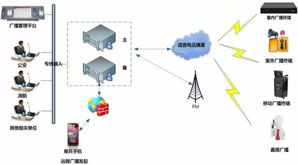 现代城市应急指挥调度系统需求及特性