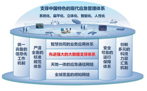 智慧应急综合管理系统功能分析
