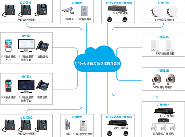 应急指挥调度系统构成