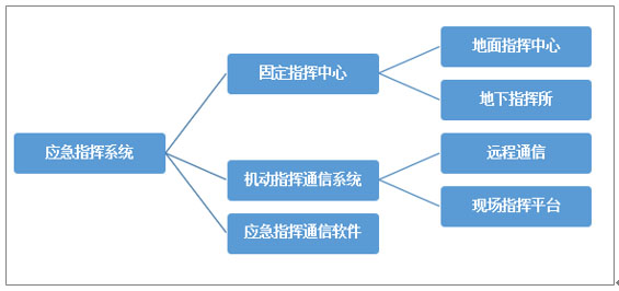 应急移动指挥通信系统为公共安全提供保障