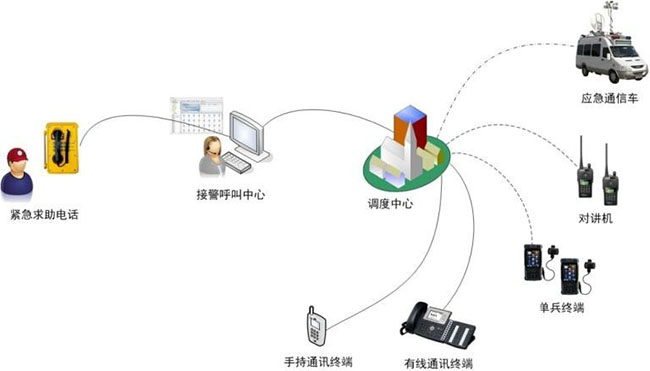 多媒体融合通信指挥调度方案
