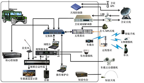 车载融合通信可视化调度系统功能