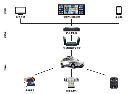 应急通信指挥车聚合通信解决方案！