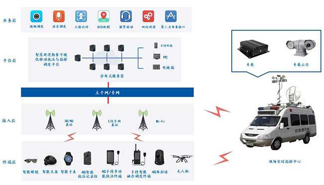 建立移动可视化指挥平台，提高公共安全应急处理能力！