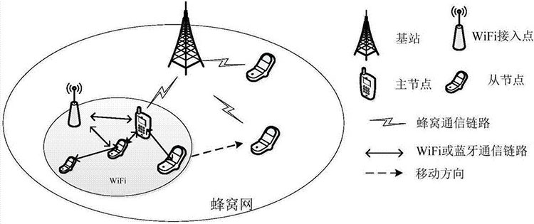 自组织网络相关介绍