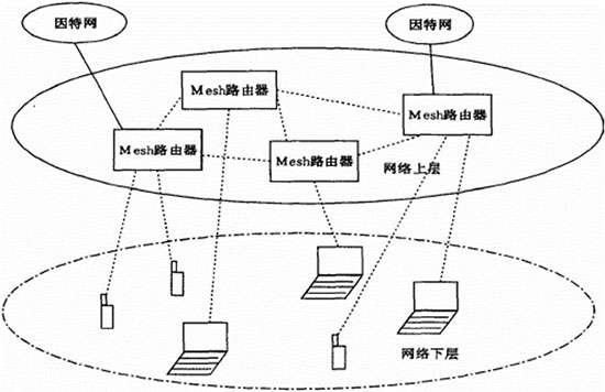 移动自组织网络发展及其面临的问题
