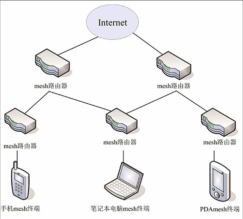 无线Mesh网络类型