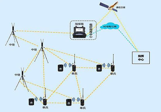 Mesh无线自组网系统特点分析