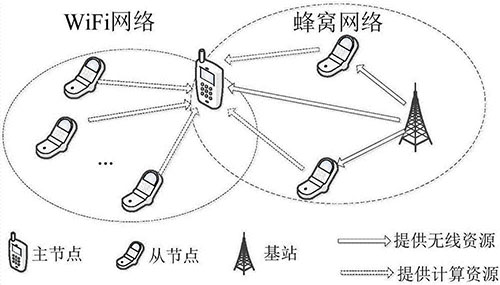 移动自组织网络特点
