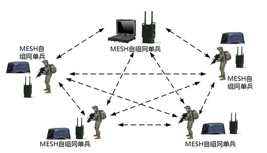 无线Mesh自组网系统构成