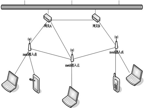 无线Mesh网络架构分析