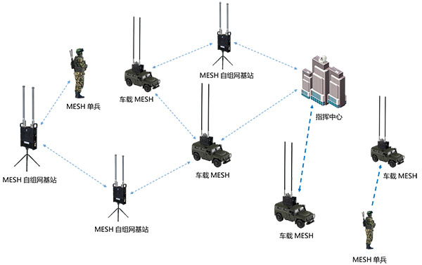 无线MESH网络在不用场景的应用分析