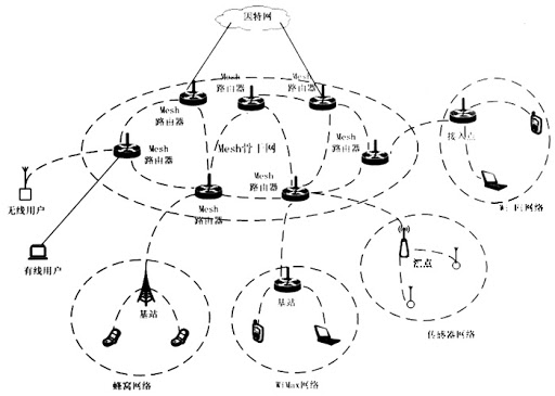 无线ad hoc网络技术历史介绍