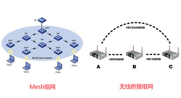 关于无线mesh网络的知识要点