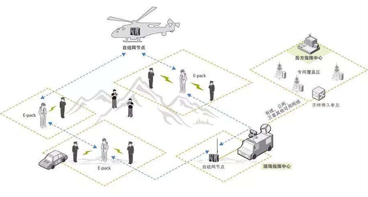 Mesh无线自组网设备COFDM技术应用