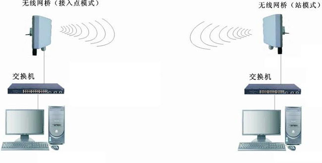 要想无线网桥传输效果好，应做好哪些措施？