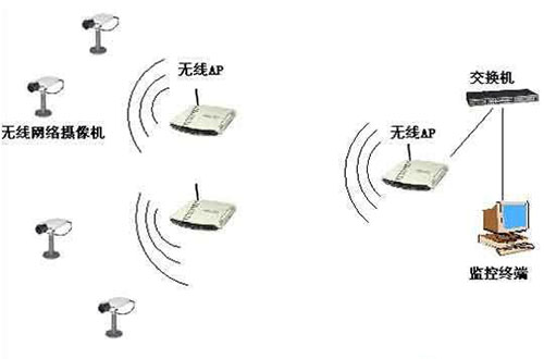 无线监控系统中的无线网桥出现故障，该怎么排查呢？