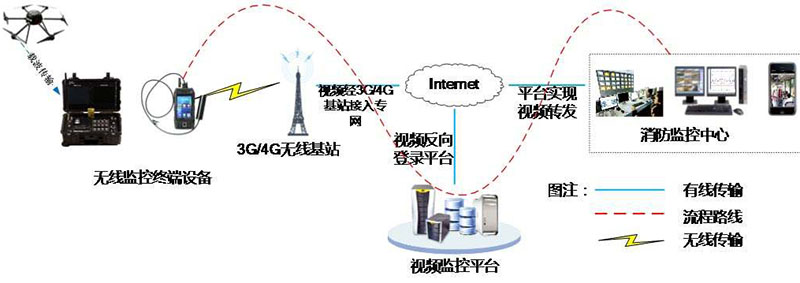 城市消防无线图像传输解决方案