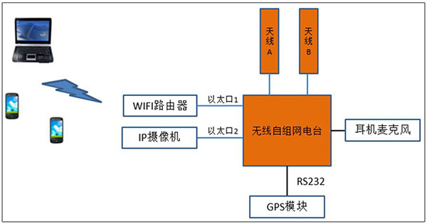无线自组网网络通信系统为灾害救援提供保障！