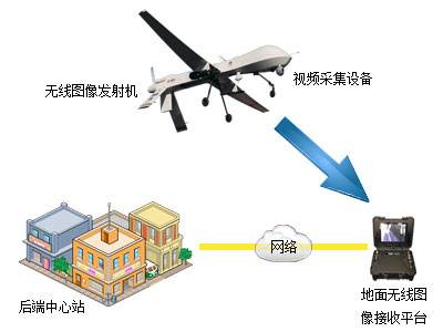 无人机是使用什么技术进行无线图像传输？