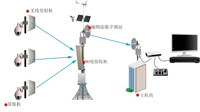 如何避免无线图像传输监控系统受到外界干扰影响？