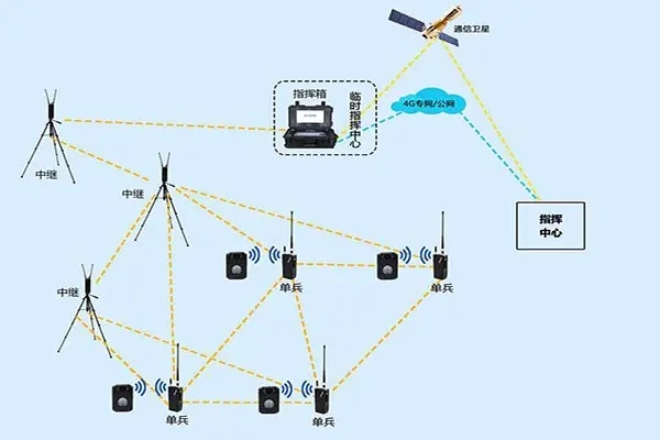 无线宽带MESH自组网介绍与优势对比