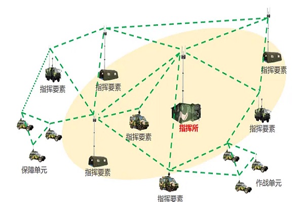 自组网单兵便携装备运用范畴和特点